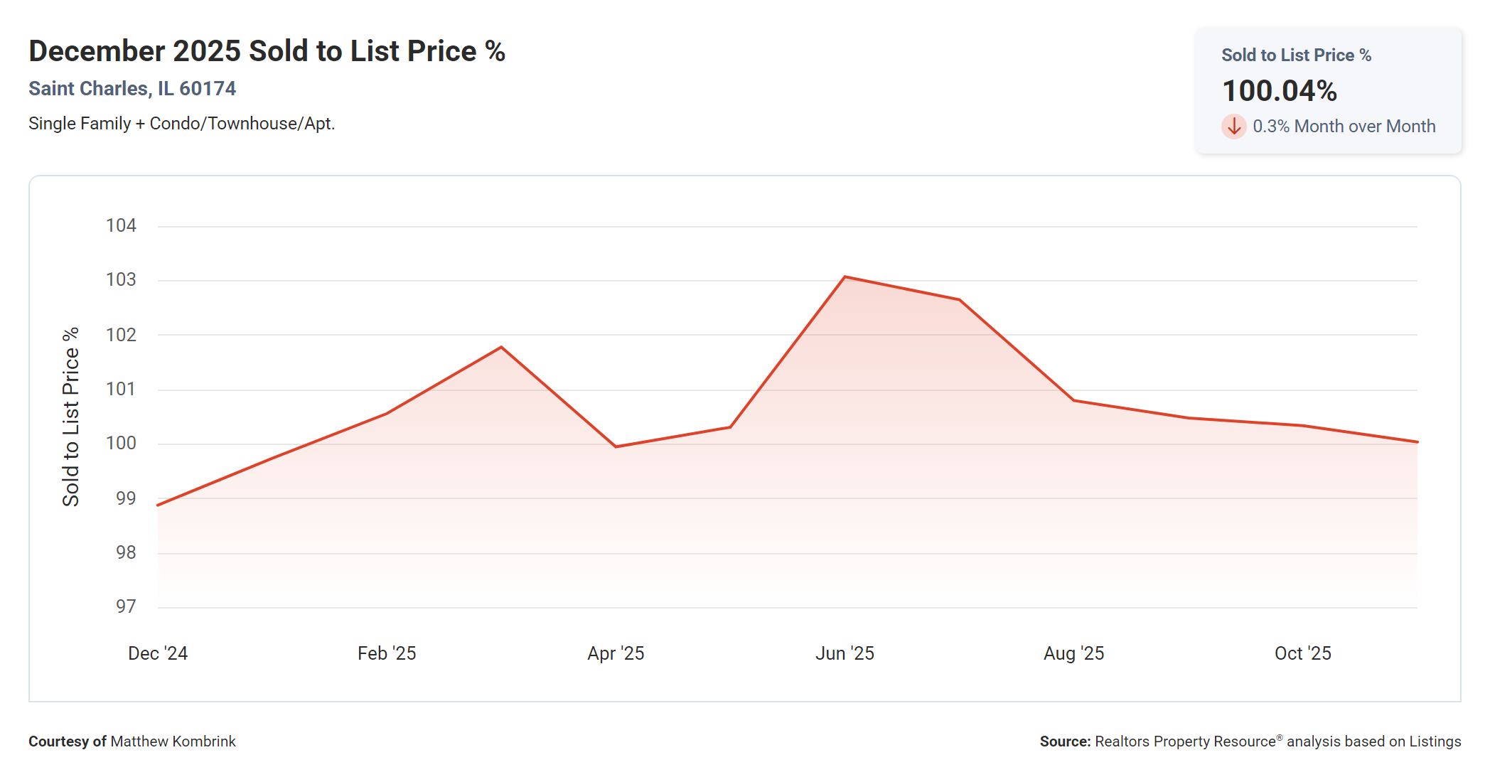 December 2025 Sold to List Price Percentage in St Charles IL